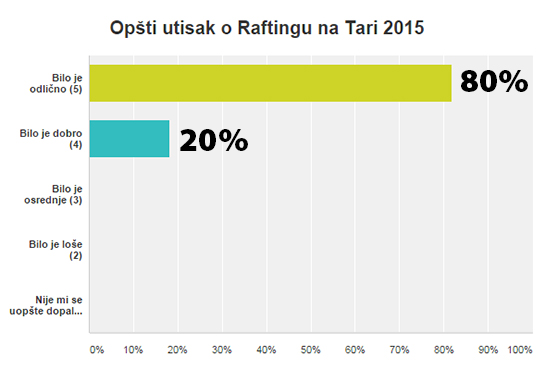 opsti utisak rafting